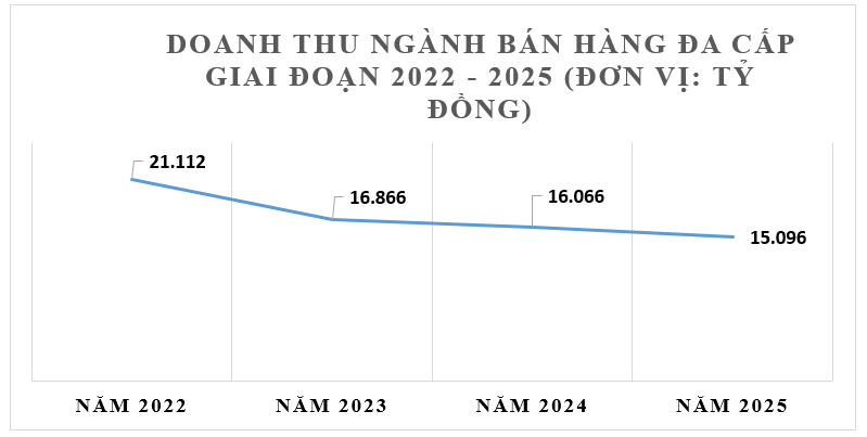 Thị trường đa cấp co lại, doanh thu hơn nửa rơi vào tay một doanh nghiệp